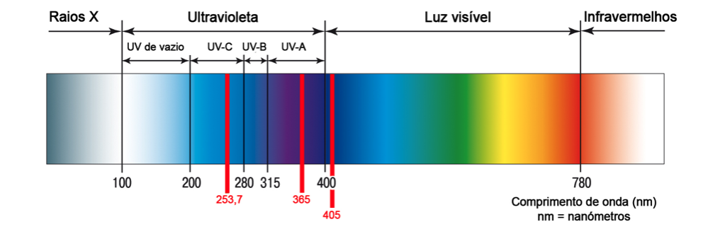 UV é ou não cancerígeno